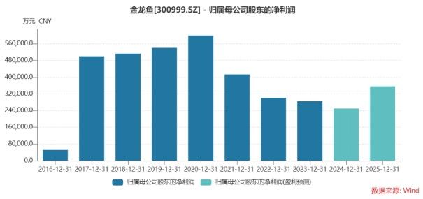 萊陽金龍魚屬于什么檔次（萊陽金龍魚有哪些健康系列,）