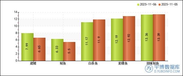 榆林大鯉魚價格