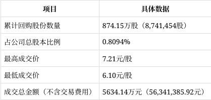 貝因美：貝因美轉型升級再受國資關注，貝因美（股票代碼：002570.sz）回購進展公告 貝因美：貝因美轉型升級再受國資關注，貝因美（股票代碼：002570.sz）回購進展公告 觀賞魚百科 第3張
