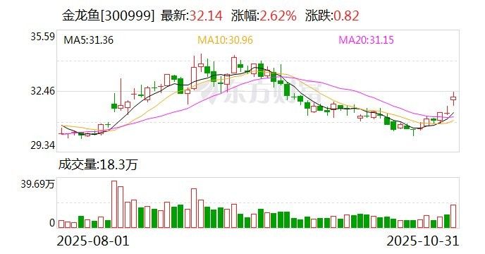 鏡湖金龍魚2024年業(yè)績快報：利潤總額增長7%復蘇初露端倪，金龍魚2024年業(yè)績快報