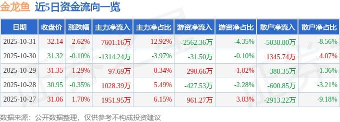 龍魚股吧最新動(dòng)態(tài)：金龍魚股價(jià)小幅上漲0.26%（金龍魚(300999)最新動(dòng)態(tài)）