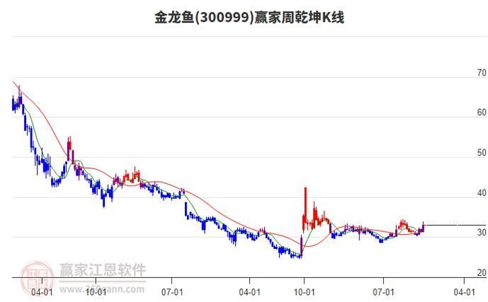 如何在東方財富網查看金龍魚股票行情？（東方財富網查看金龍魚（300999.sz）股票行情的操作流程）
