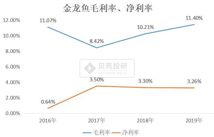 金龍魚的最新財務報告是什么？