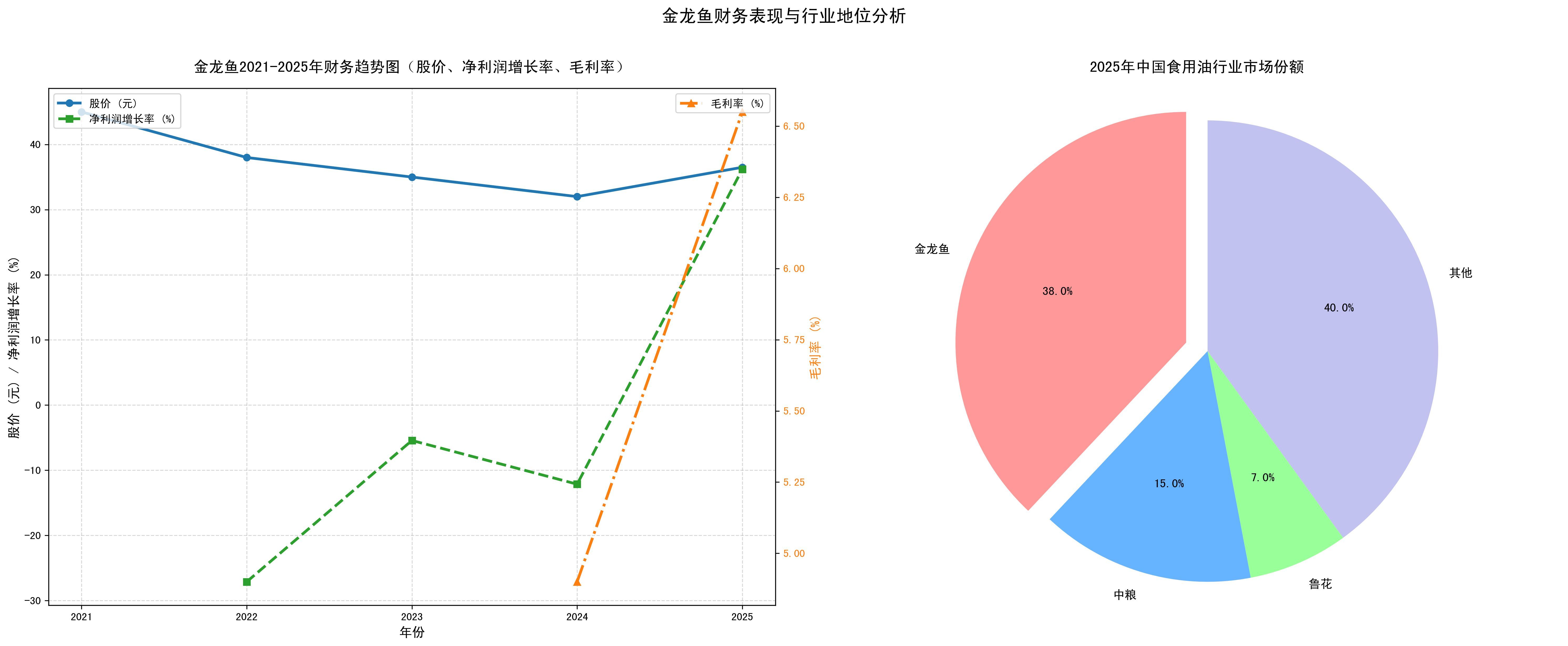 華泰證券為何給予金龍魚“增持”評級？（華泰證券給予金龍魚（300999.sz）“增持”評級的邏輯）