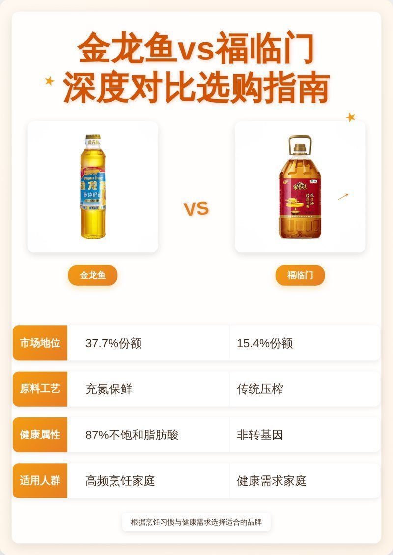 金龍魚和福臨門是同一級別的品牌嗎？（金龍魚vs福臨門|深度對比選購指南）