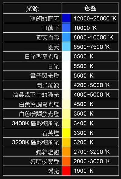 魚缸三色燈的色溫如何設置合適？
