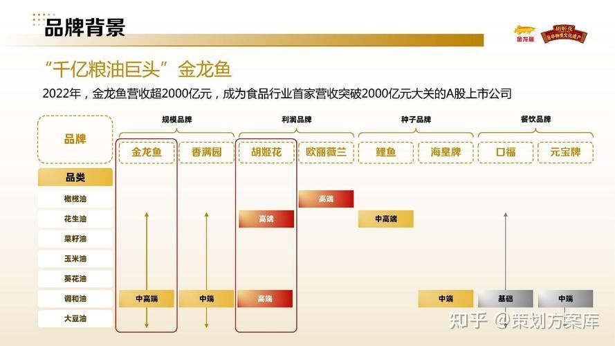 胡姬花和金龍魚的市場定位有何不同？（胡姬花與金龍魚的區別）