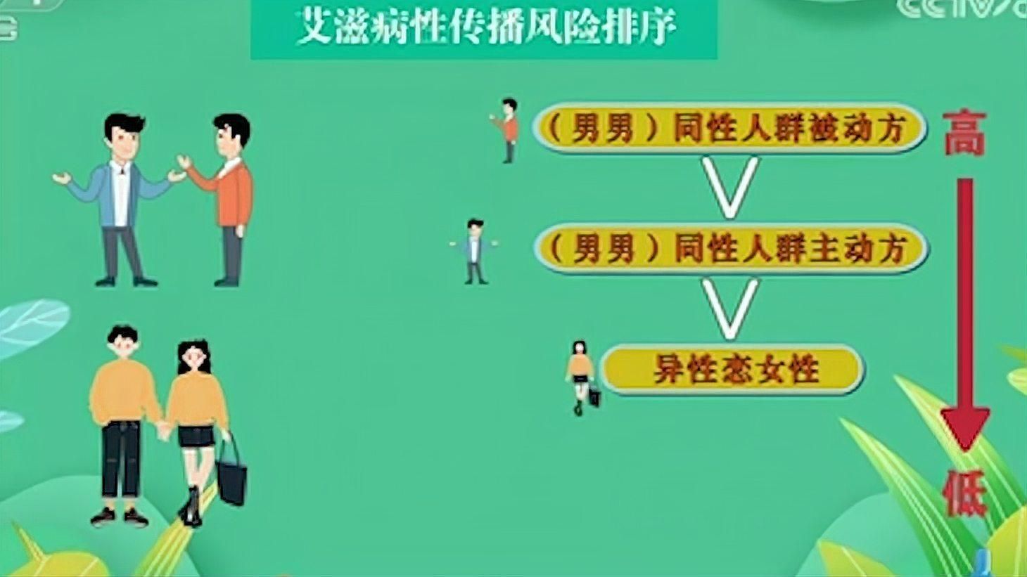 艾滋病有哪些傳播途徑，揭秘艾滋病的三大傳播途徑