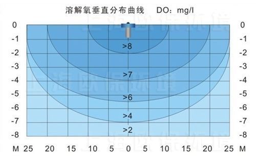 魚塘浮頭后如何恢復(fù)，陜西西安魚塘浮頭恢復(fù)流程圖解（1.5mg/l）