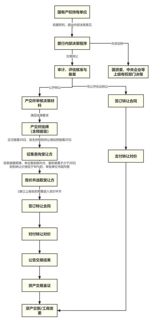 國資拍賣常見問題，國資拍賣基礎(chǔ)知識