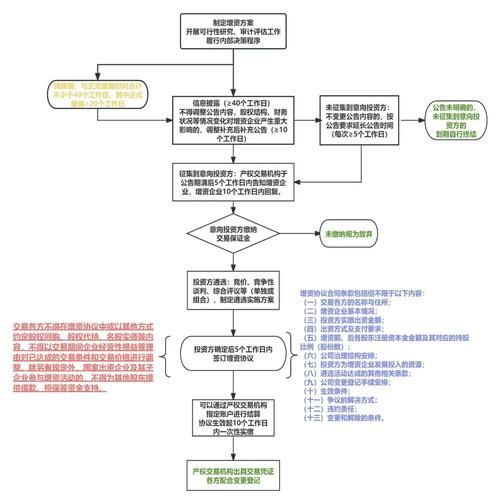 國資拍賣常見問題，國資拍賣基礎(chǔ)知識