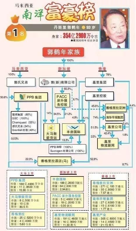 郭鶴年家族還有哪些其他知名企業，郭鶴年家族企業結構圖,