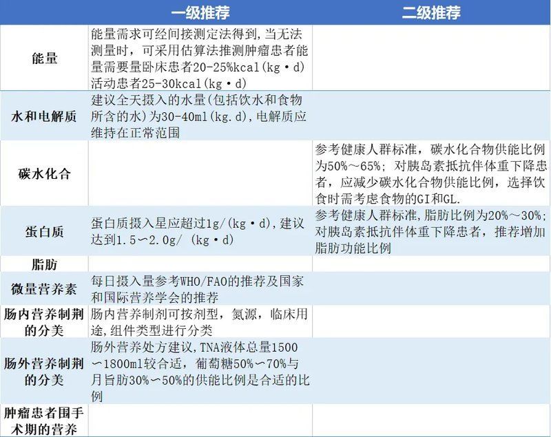 治療期間如何保持營養均衡，腫瘤治療期間如何保持營養均衡