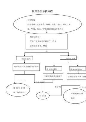 腹部外傷有內(nèi)臟脫出時(shí)，腹部外傷伴內(nèi)臟脫出怎么辦