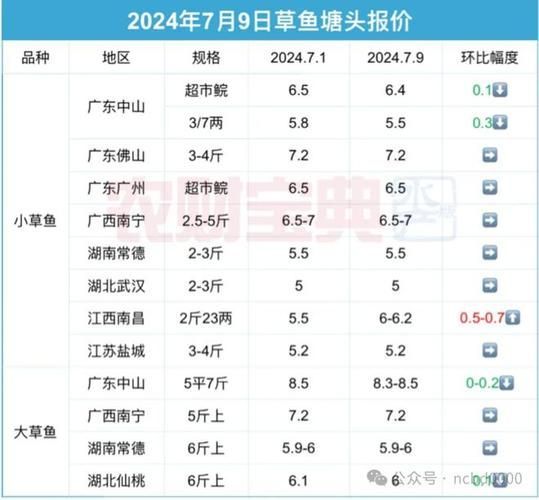 草魚苗批發價格波動大嗎，草魚苗批發價格最新走勢,如何預測草魚苗價格走勢