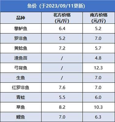 草魚苗批發(fā)價格波動大嗎，草魚苗批發(fā)價格最新走勢,如何預(yù)測草魚苗價格走勢