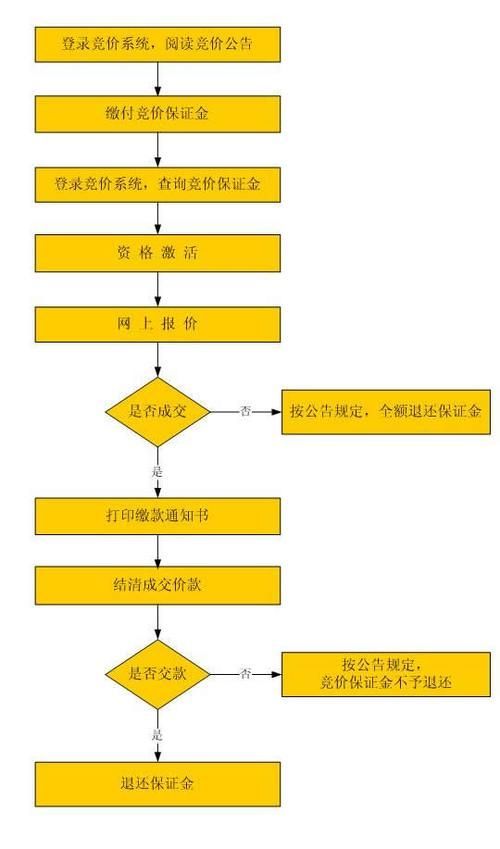 廣州拍賣行業監管政策，關于廣州拍賣行業監管政策