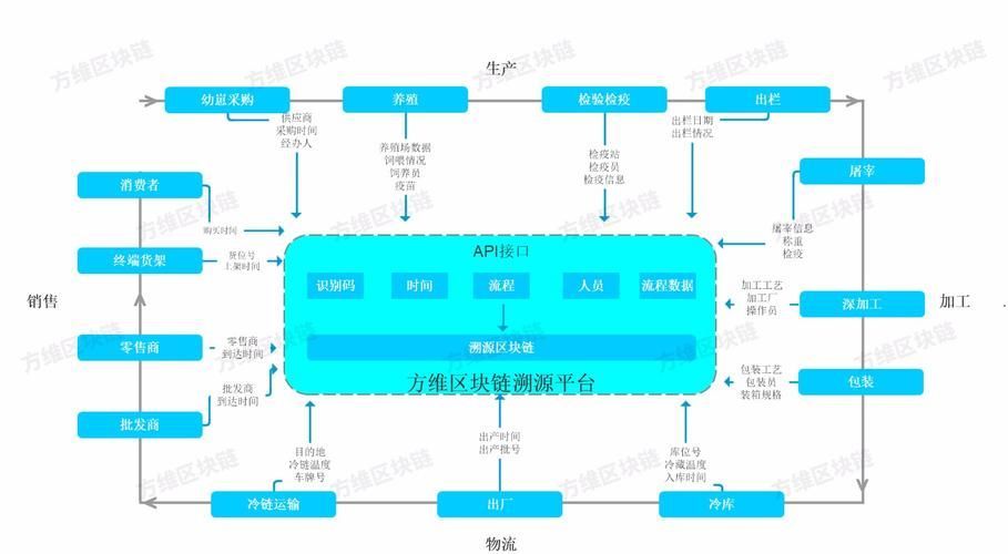 能否詳細解釋區塊鏈溯源系統
