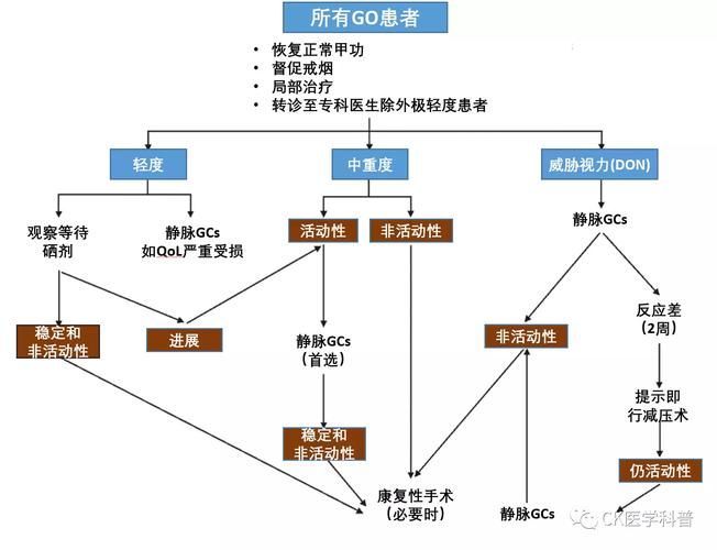 有哪些藥物可以幫助治療魚(yú)突眼，“魚(yú)突眼”的藥物治療