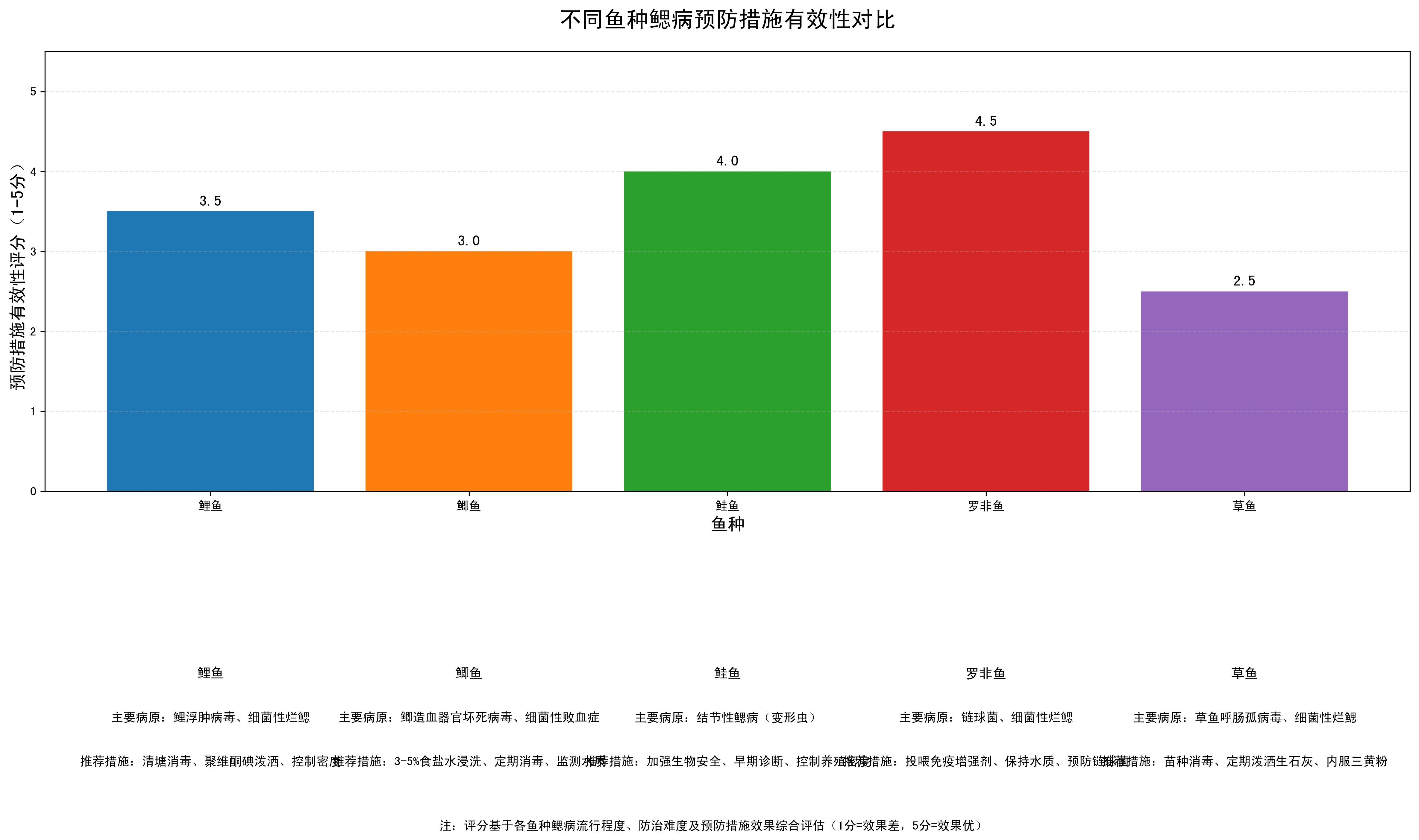 如何預防魚鰓病在不同魚種中的傳播，arxiv論文助手