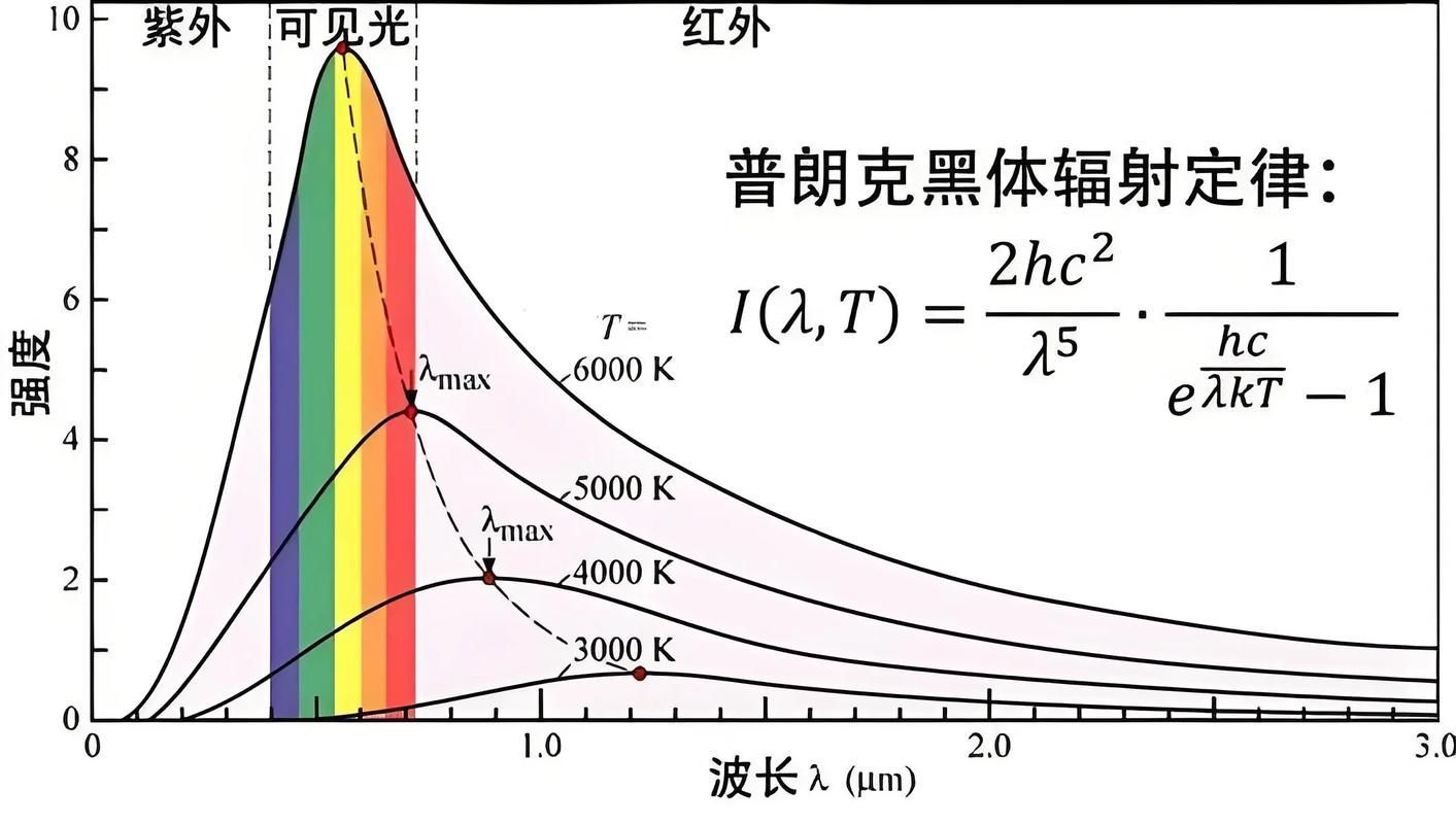分階段調整色溫的具體操作建議，分階段調整色溫的操作建議