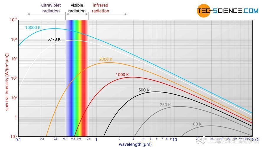 分階段調整色溫的具體操作建議，分階段調整色溫的操作建議