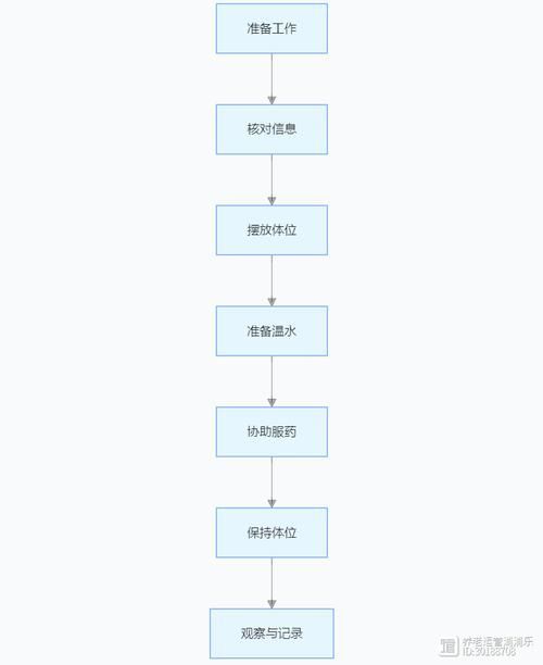 有哪些輔助治療方法可以配合使用藥物，醫學輔助治療方法
