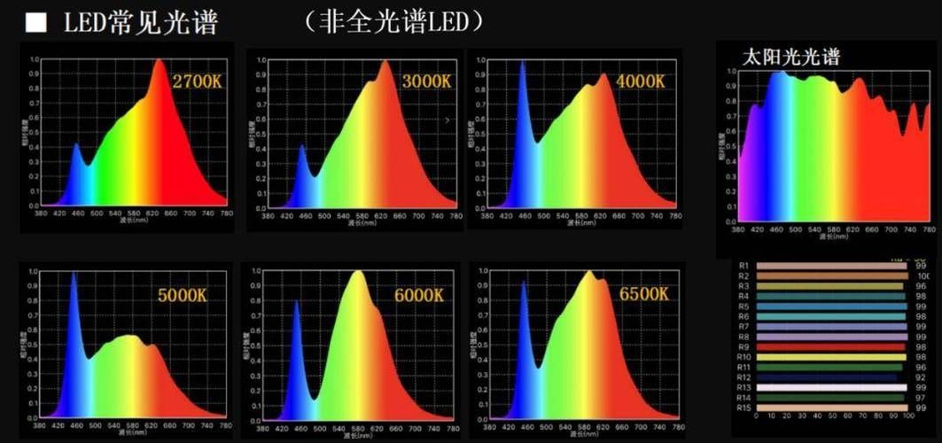 高色溫?zé)舳嗑脫Q一次比較合適，高色溫led燈更換 高色溫?zé)舳嗑脫Q一次比較合適，高色溫led燈更換 龍魚百科 第1張