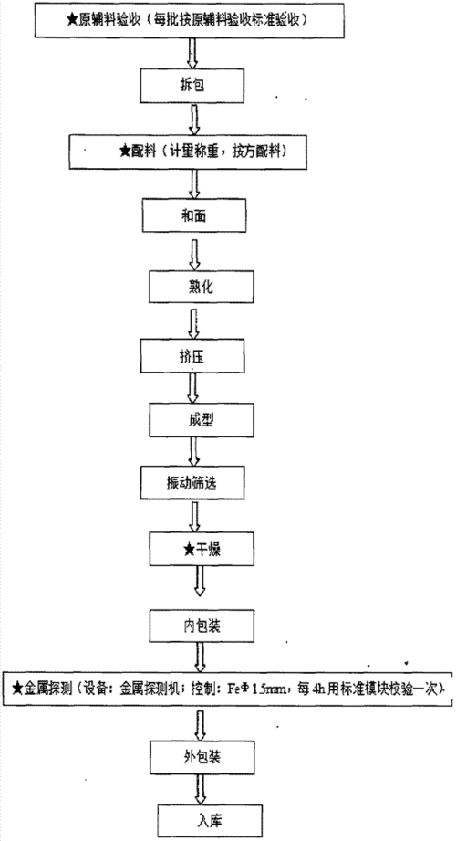 金龍魚掛面的活性發(fā)酵工藝是什么？，金龍魚掛面活性發(fā)酵工藝與傳統(tǒng)掛面的活性發(fā)酵工藝區(qū)別