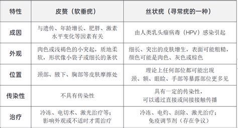 龍魚肉粒與疣哪個更容易癌變？，龍魚肉粒與疣癌變風險詳解
