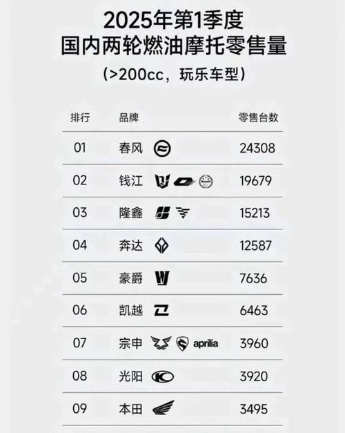 摩托車市場銷量排行榜，2025年全球摩托車市場總銷量排行榜