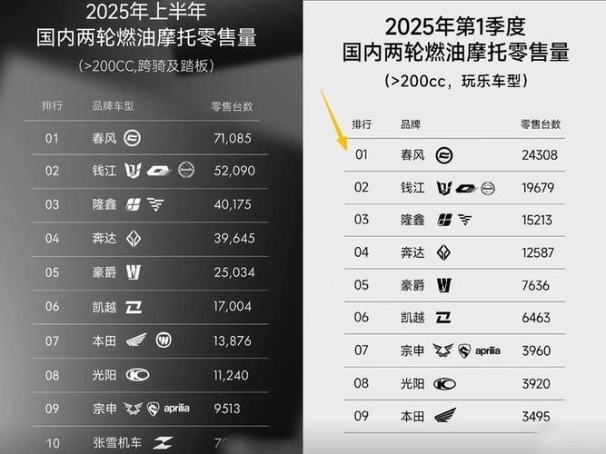 摩托車市場銷量排行榜，2025年全球摩托車市場總銷量排行榜
