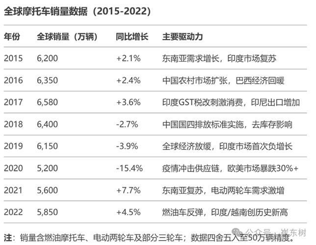 摩托車市場銷量排行榜，2025年全球摩托車市場總銷量排行榜