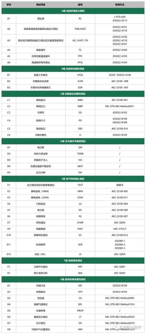 有哪些權威認證的芯片，aec-q100認證
