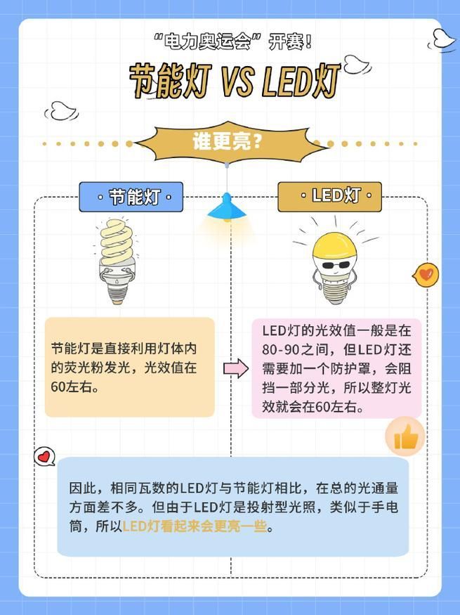 LED燈和三基色熒光燈哪個更好，d燈和三基色熒光燈哪個更耐用，led燈哪個更耐用
