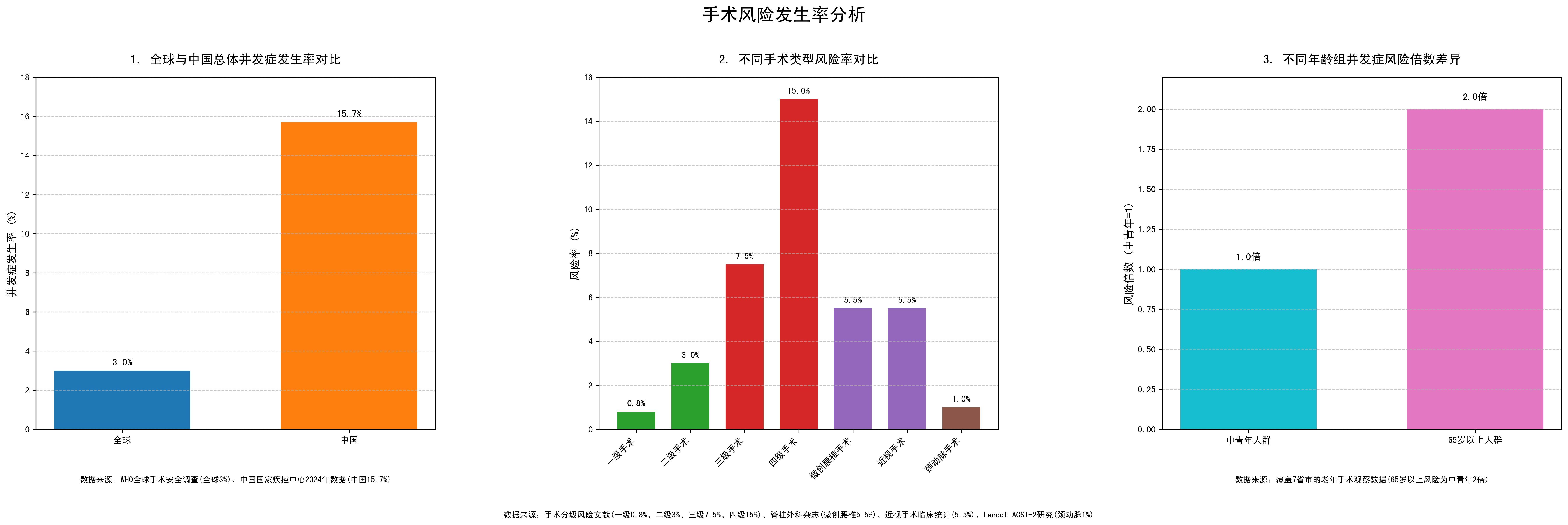 手術風險發生率有多高，中國手術風險分析 手術風險發生率有多高，中國手術風險分析 龍魚百科 第1張