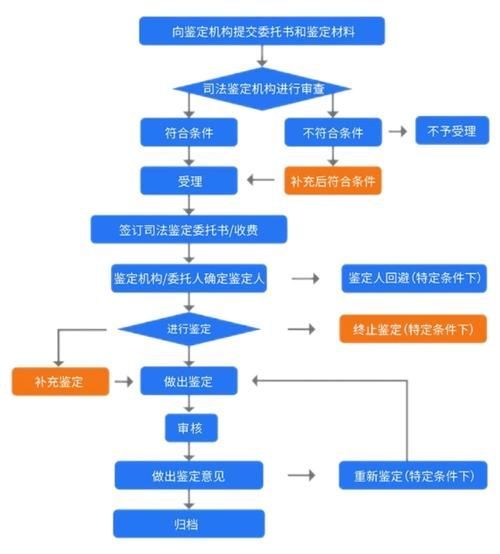 國(guó)家認(rèn)證的鑒定專(zhuān)家，關(guān)于國(guó)家認(rèn)證鑒定專(zhuān)家