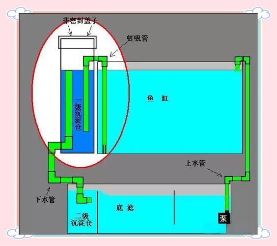 如何設計龍魚養殖的過濾系統，龍魚養殖過濾系統圖解/過濾系統設計過濾系統設計