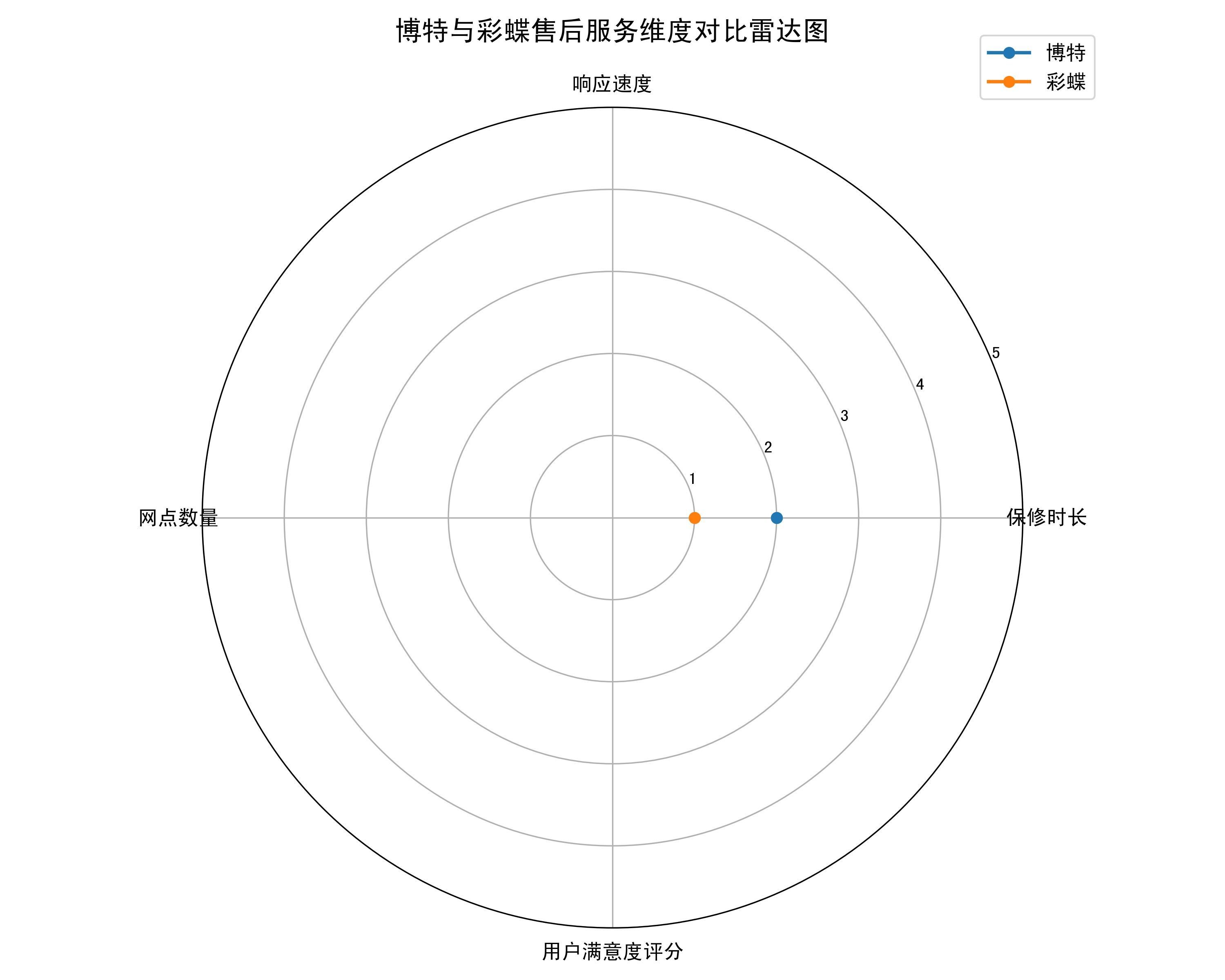 博特和彩蝶哪個售后更好？，博特與彩蝶售后服務對比分析報告，博特和彩蝶售后體驗