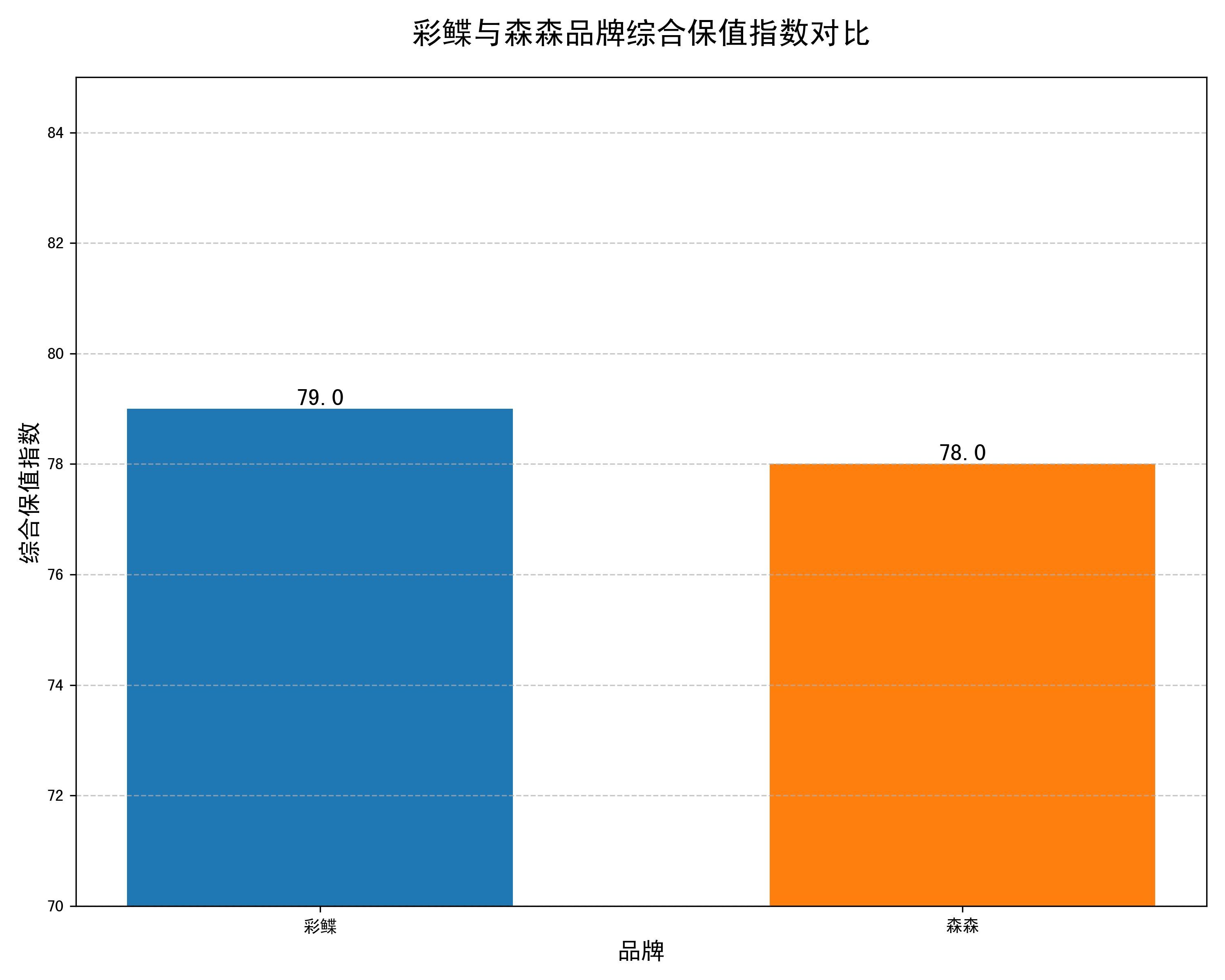 彩鰈和森森哪個(gè)更保值？，彩鰈與森森的區(qū)別
