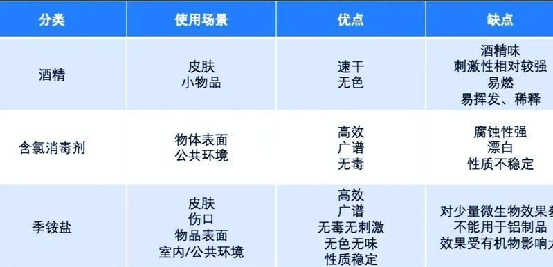 有哪些高效低毒消毒劑推薦，消毒劑選擇指南
