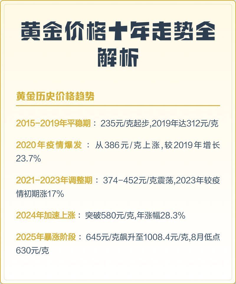 金頭表現多久會穩定下來，——黃金價格波動收斂動畫解析