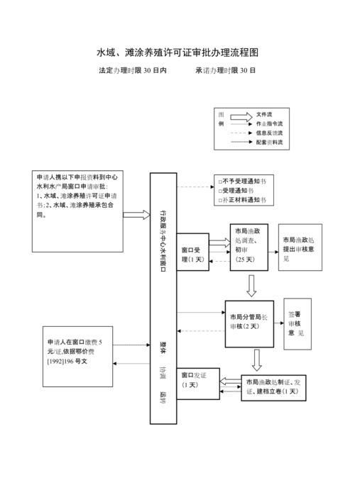 如何判斷一個魚場是否正規？，一個魚場是否正規的養殖全鏈條中必須遵循國家強制性考量