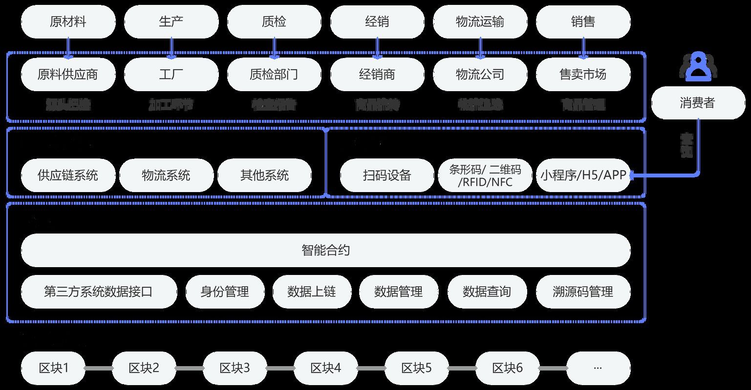 能否詳細解釋區(qū)塊鏈溯源系統(tǒng)，區(qū)塊鏈溯源系統(tǒng) 能否詳細解釋區(qū)塊鏈溯源系統(tǒng)，區(qū)塊鏈溯源系統(tǒng) 龍魚百科 第2張