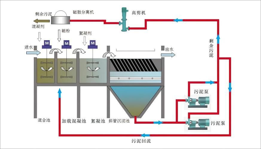 改善水質有哪些具體方法，混凝-沉淀—過濾—過濾—過濾-消毒 改善水質有哪些具體方法，混凝-沉淀—過濾—過濾—過濾-消毒 龍魚百科 第2張