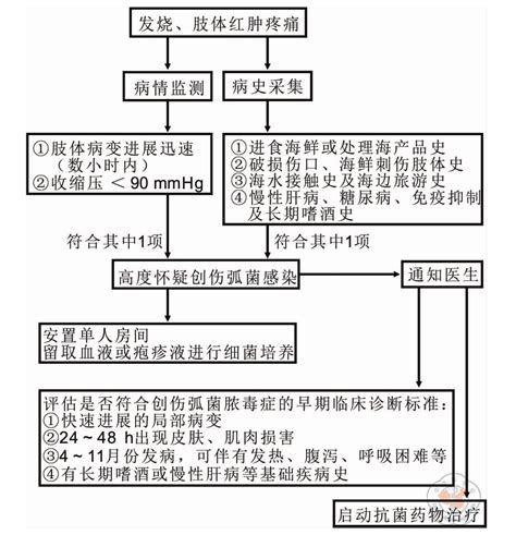 海水細菌感染怎么治療，海水細菌感染的治療