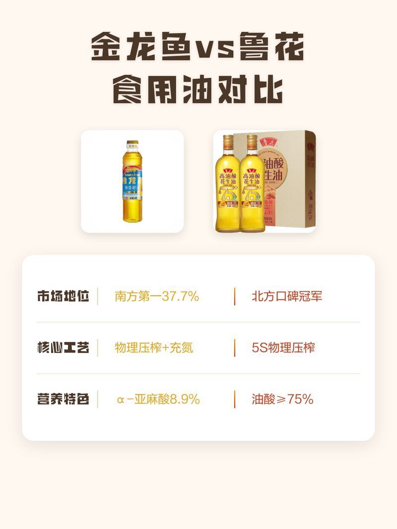 魯花和金龍魚(yú)哪個(gè)性價(jià)比更高，魯花vs金龍魚(yú)，哪個(gè)更好？ 魯花和金龍魚(yú)哪個(gè)性價(jià)比更高，魯花vs金龍魚(yú)，哪個(gè)更好？ 龍魚(yú)百科 第1張
