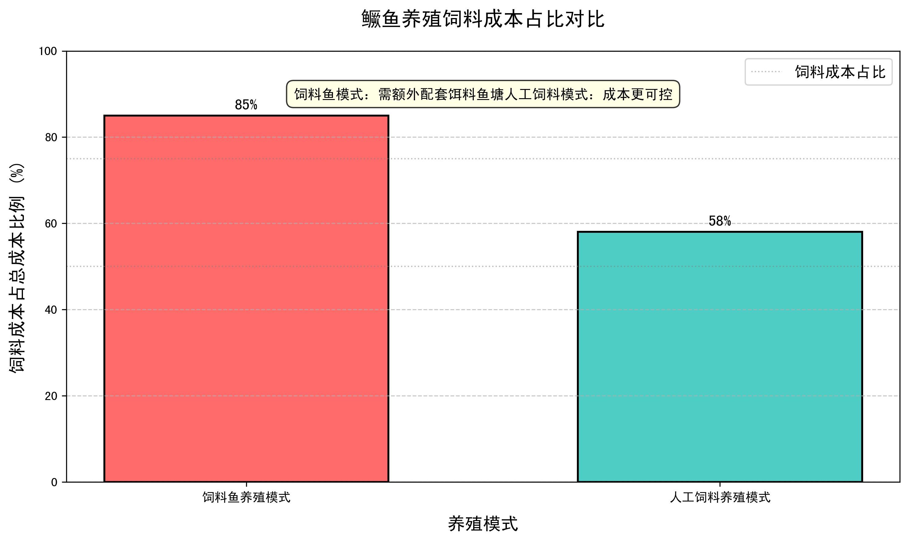 祥龍魚場飼料魚成本占比，“祥龍魚場飼料魚成本占比調用工具百度愛采購