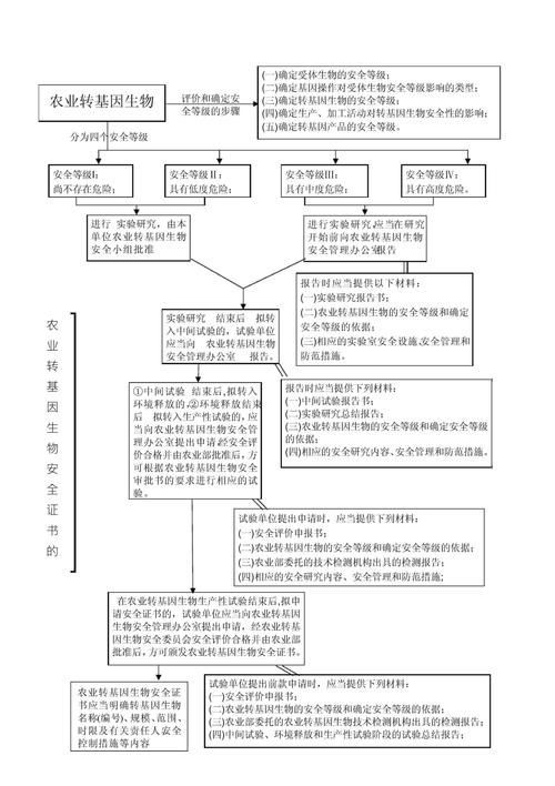 如何評估轉基因食品的安全性 如何評估轉基因食品的安全性 龍魚百科 第4張