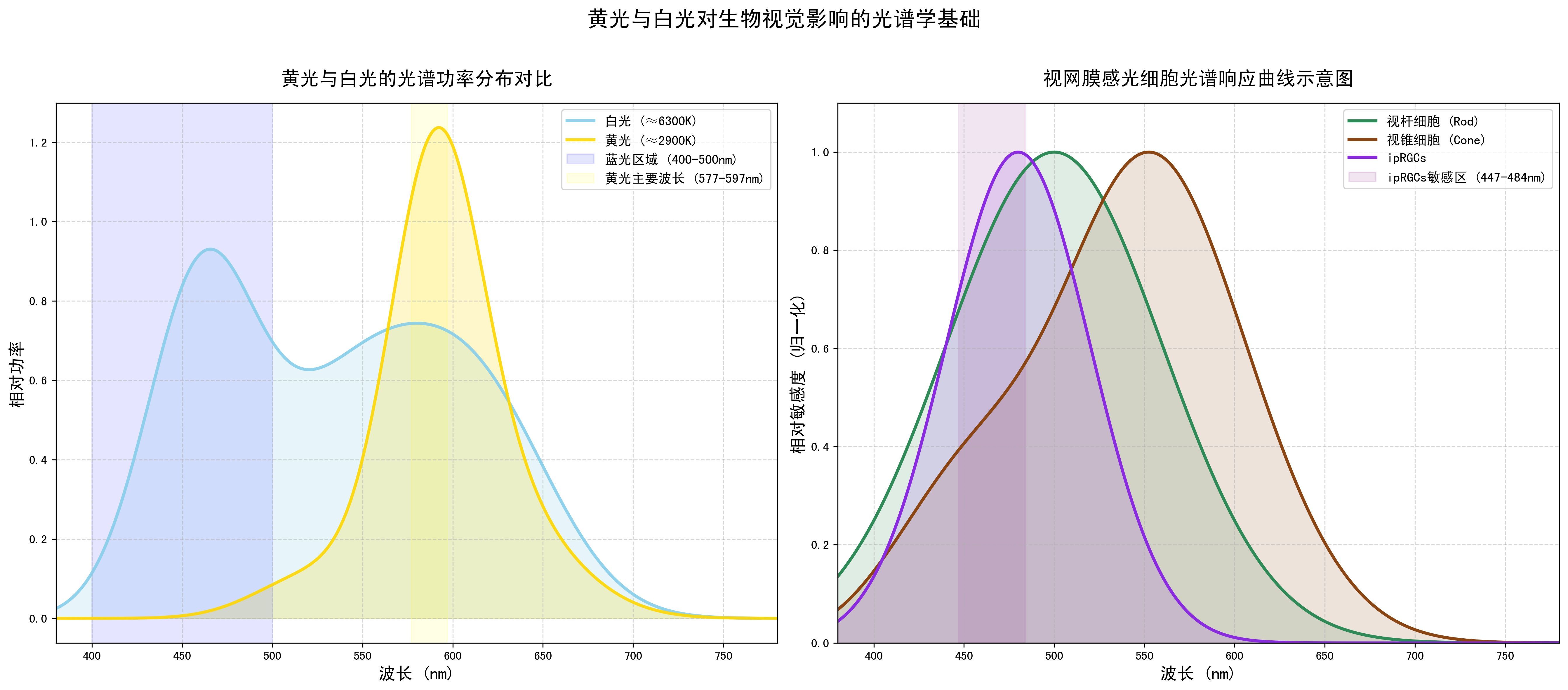 黃燈和白燈對生物視覺的影響,黃燈與白燈對生物視覺的影響 龍魚百科 第1張 黃燈和白燈對生物視覺的影響,黃燈與白燈對生物視覺的影響 黃燈和白燈對生物視覺的影響,黃燈與白燈對生物視覺的影響 龍魚百科 第1張